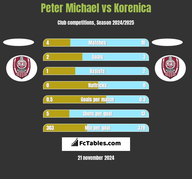 Peter Michael vs Korenica h2h player stats