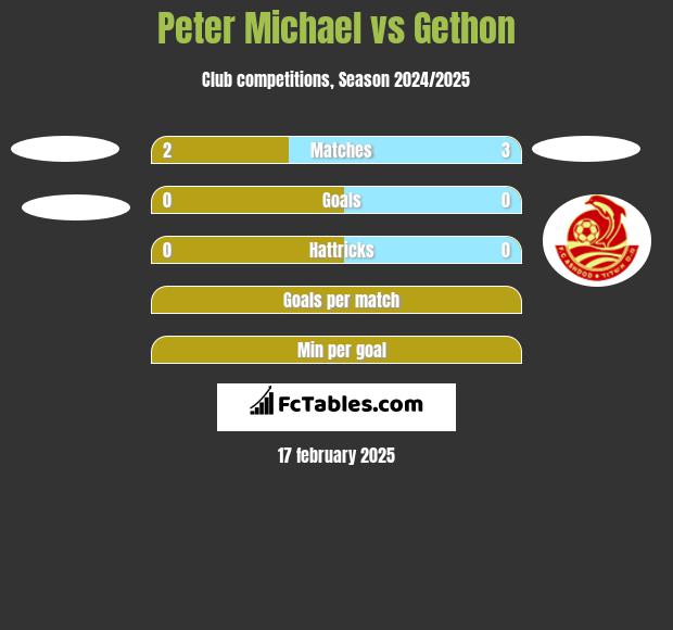 Peter Michael vs Gethon h2h player stats