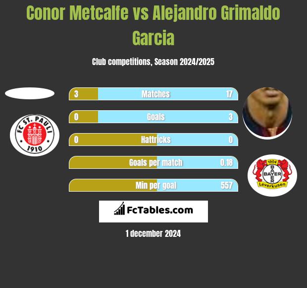 Conor Metcalfe vs Alejandro Grimaldo Garcia h2h player stats