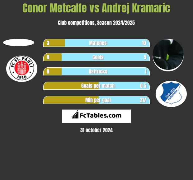 Conor Metcalfe vs Andrej Kramaric h2h player stats