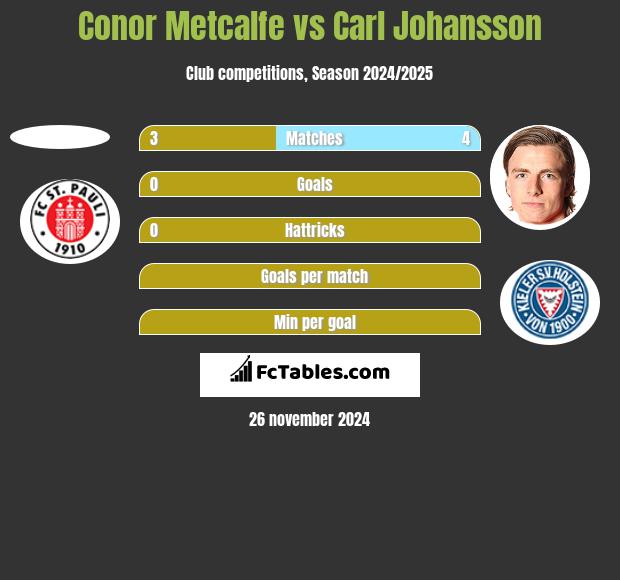 Conor Metcalfe vs Carl Johansson h2h player stats