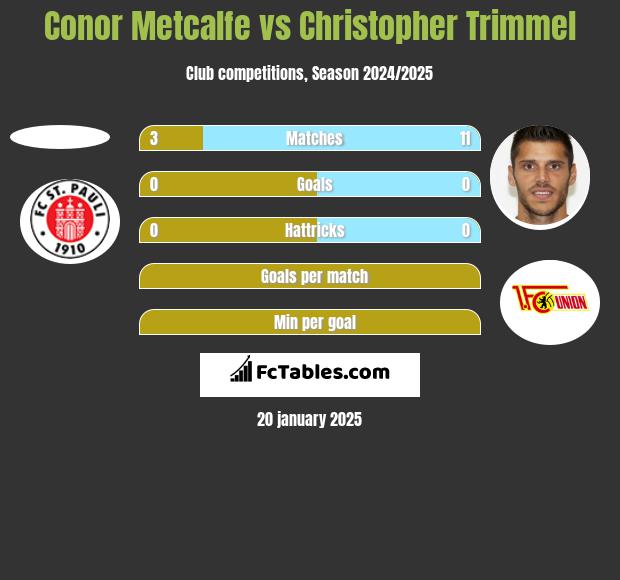 Conor Metcalfe vs Christopher Trimmel h2h player stats