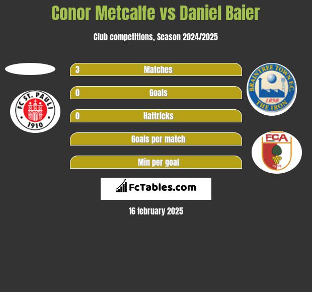 Conor Metcalfe vs Daniel Baier h2h player stats