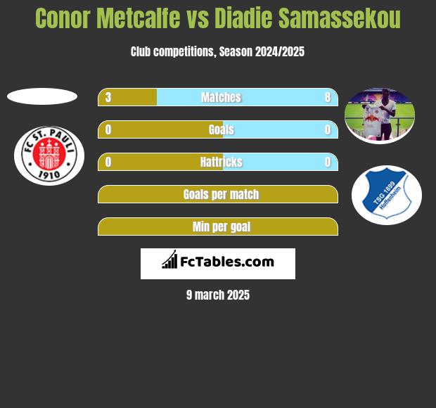 Conor Metcalfe vs Diadie Samassekou h2h player stats