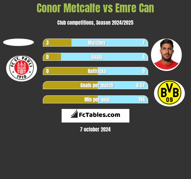 Conor Metcalfe vs Emre Can h2h player stats