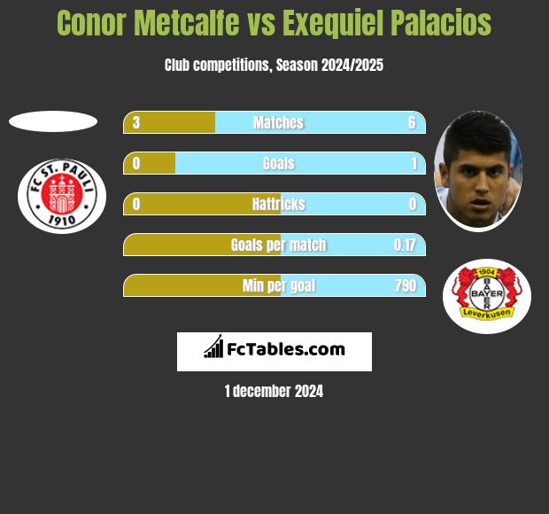 Conor Metcalfe vs Exequiel Palacios h2h player stats