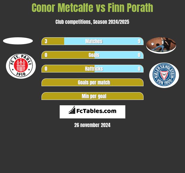 Conor Metcalfe vs Finn Porath h2h player stats