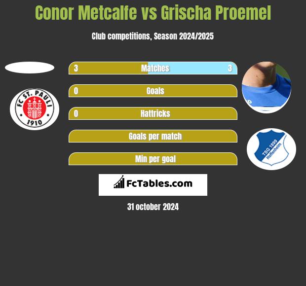 Conor Metcalfe vs Grischa Proemel h2h player stats