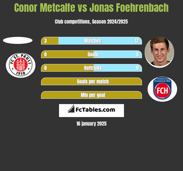 Conor Metcalfe vs Jonas Foehrenbach h2h player stats