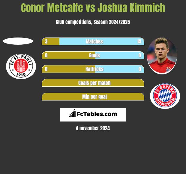 Conor Metcalfe vs Joshua Kimmich h2h player stats