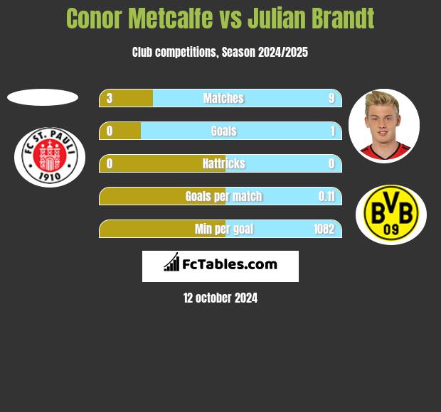 Conor Metcalfe vs Julian Brandt h2h player stats