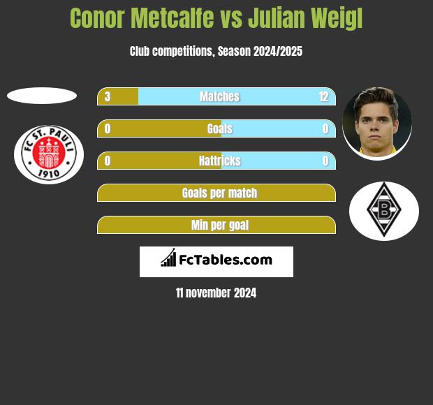 Conor Metcalfe vs Julian Weigl h2h player stats