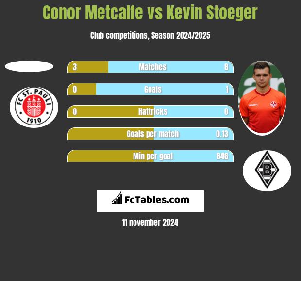 Conor Metcalfe vs Kevin Stoeger h2h player stats