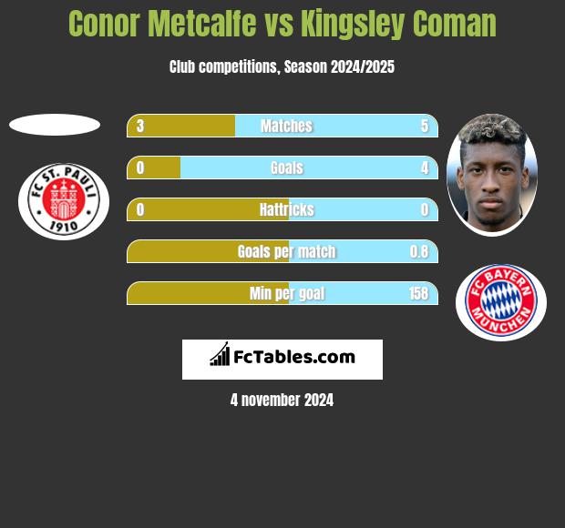 Conor Metcalfe vs Kingsley Coman h2h player stats