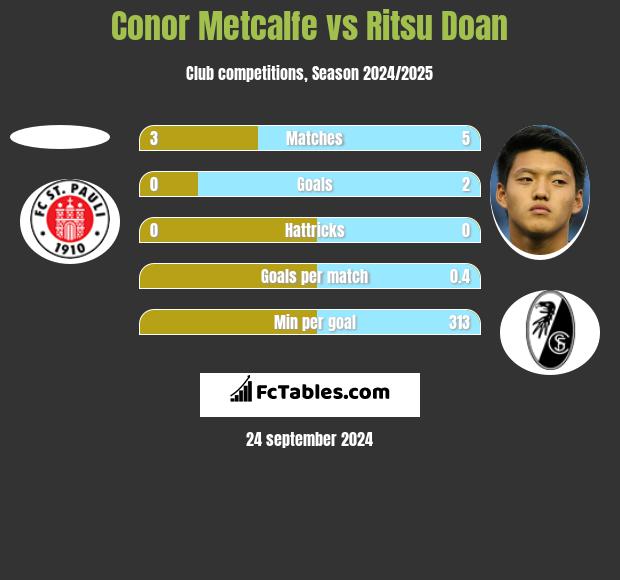 Conor Metcalfe vs Ritsu Doan h2h player stats