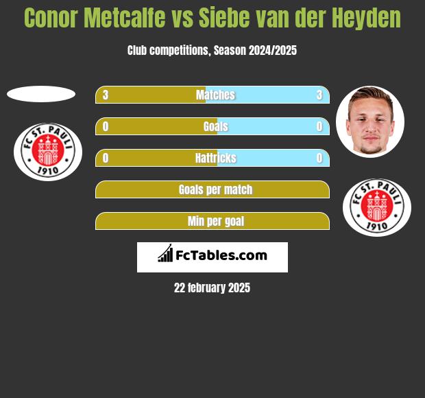 Conor Metcalfe vs Siebe van der Heyden h2h player stats