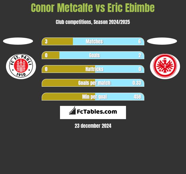 Conor Metcalfe vs Eric Ebimbe h2h player stats