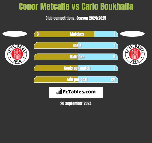 Conor Metcalfe vs Carlo Boukhalfa h2h player stats