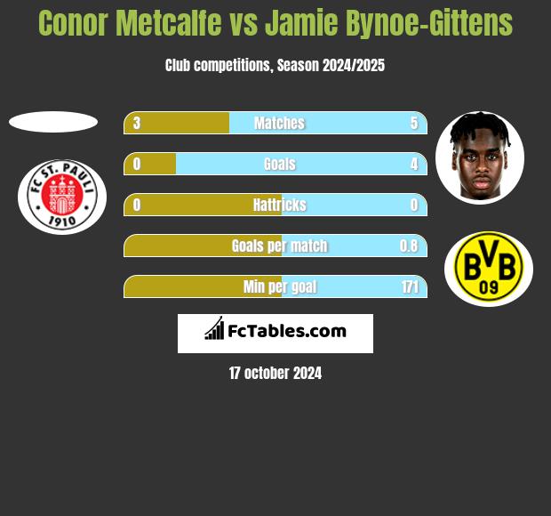 Conor Metcalfe vs Jamie Bynoe-Gittens h2h player stats