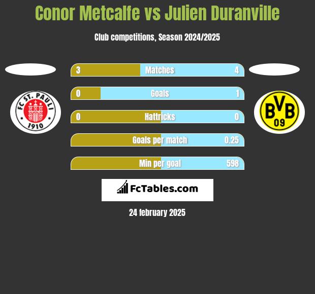 Conor Metcalfe vs Julien Duranville h2h player stats