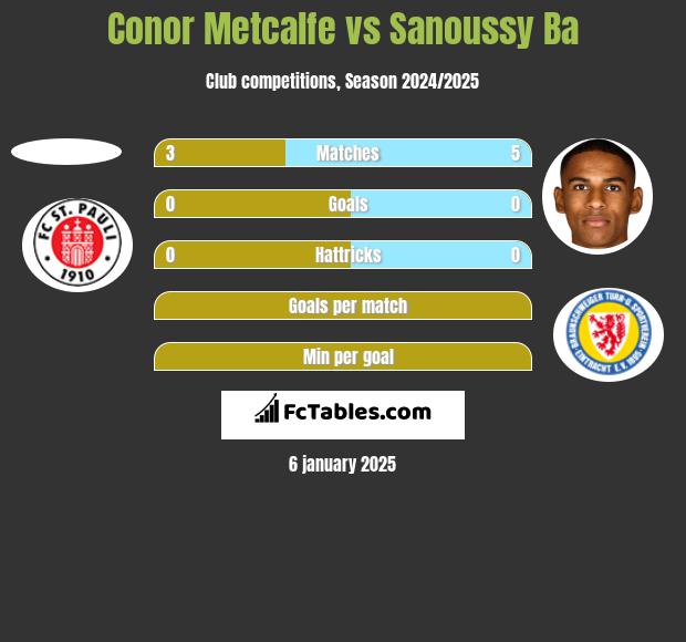 Conor Metcalfe vs Sanoussy Ba h2h player stats