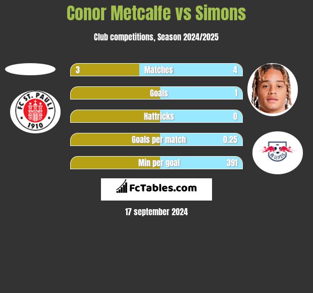 Conor Metcalfe vs Simons h2h player stats