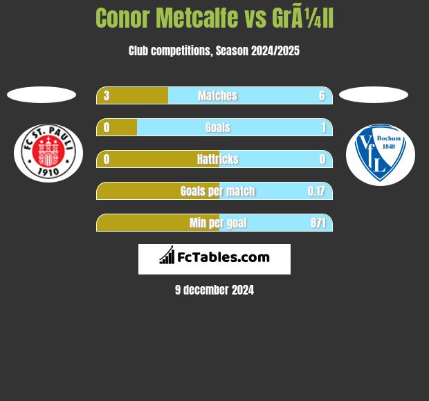 Conor Metcalfe vs GrÃ¼ll h2h player stats