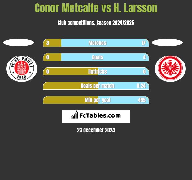 Conor Metcalfe vs H. Larsson h2h player stats