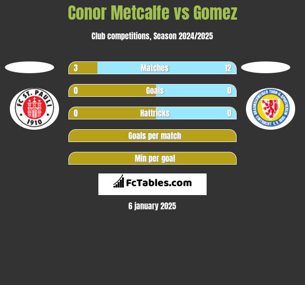 Conor Metcalfe vs Gomez h2h player stats