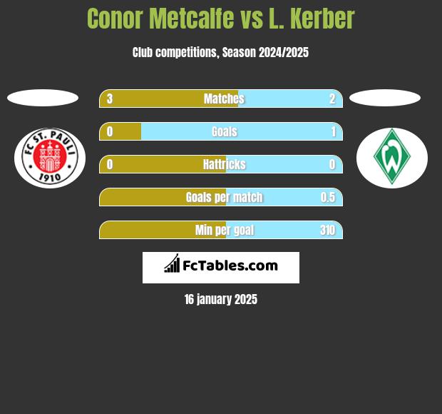 Conor Metcalfe vs L. Kerber h2h player stats