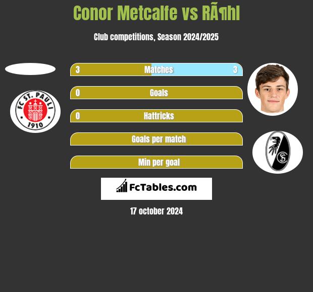 Conor Metcalfe vs RÃ¶hl h2h player stats