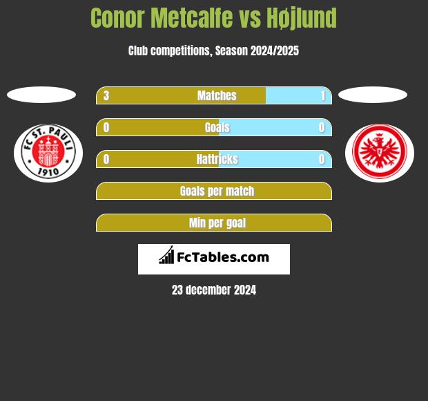 Conor Metcalfe vs Højlund h2h player stats