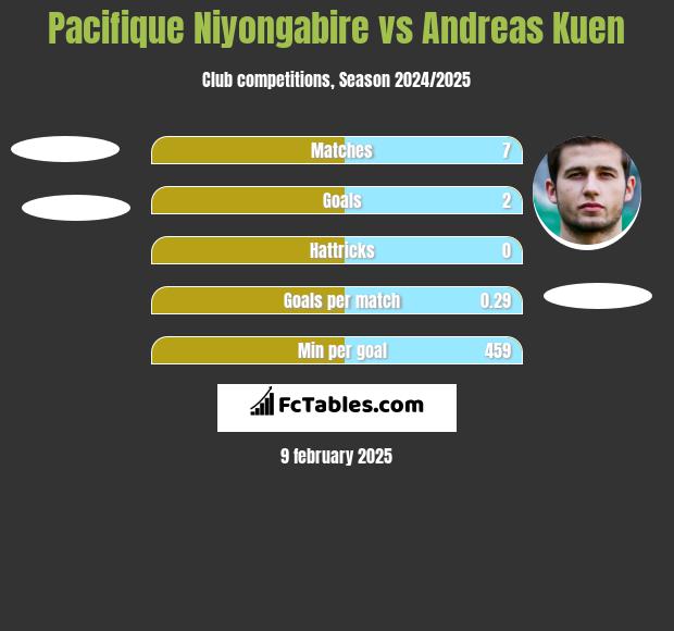 Pacifique Niyongabire vs Andreas Kuen h2h player stats