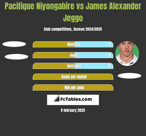 Pacifique Niyongabire vs James Alexander Jeggo h2h player stats