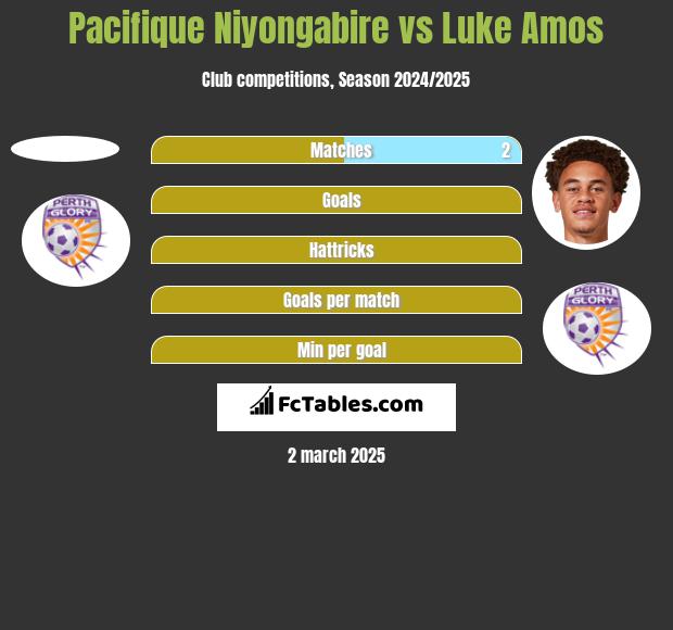 Pacifique Niyongabire vs Luke Amos h2h player stats