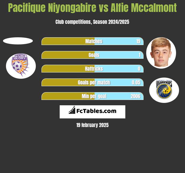 Pacifique Niyongabire vs Alfie Mccalmont h2h player stats