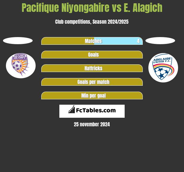 Pacifique Niyongabire vs E. Alagich h2h player stats