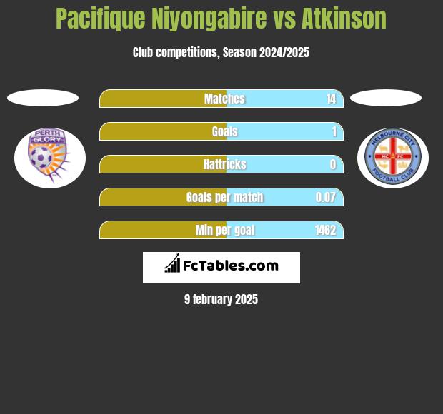 Pacifique Niyongabire vs Atkinson h2h player stats