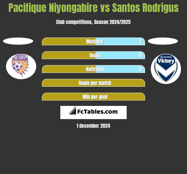 Pacifique Niyongabire vs Santos Rodrigus h2h player stats