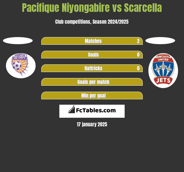 Pacifique Niyongabire vs Scarcella h2h player stats