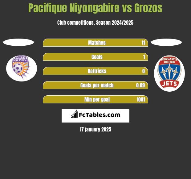 Pacifique Niyongabire vs Grozos h2h player stats