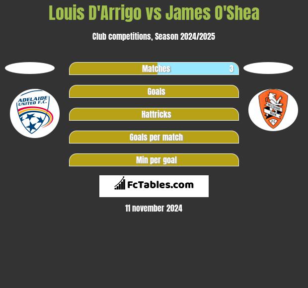 Louis D'Arrigo vs James O'Shea h2h player stats