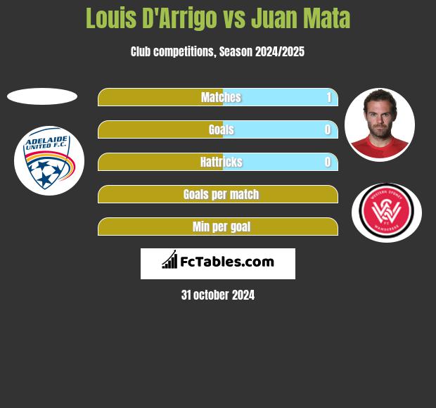 Louis D'Arrigo vs Juan Mata h2h player stats