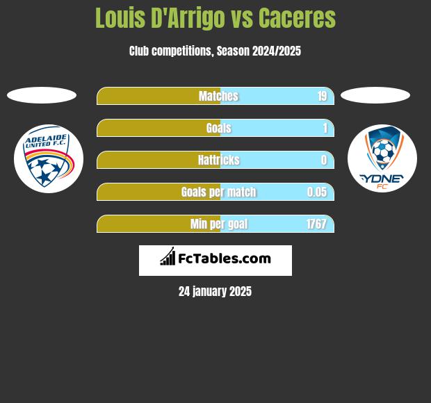 Louis D'Arrigo vs Caceres h2h player stats