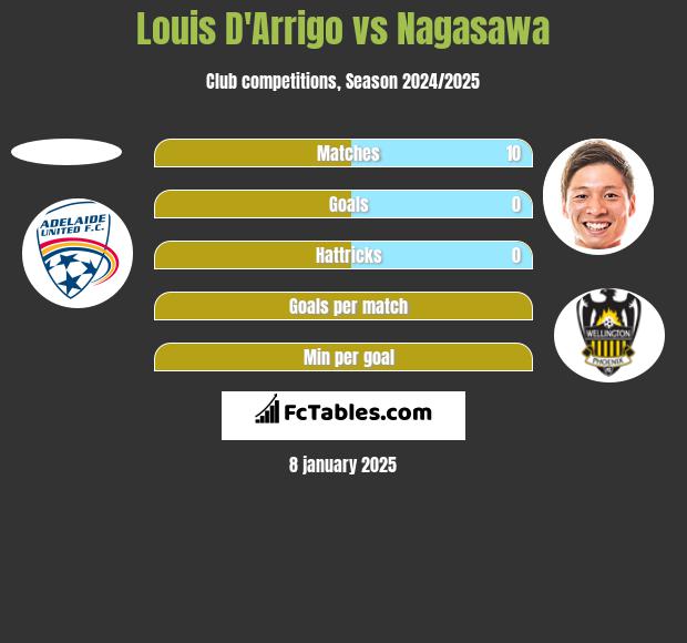 Louis D'Arrigo vs Nagasawa h2h player stats