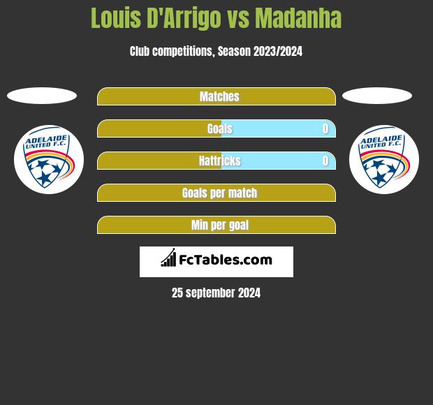 Louis D'Arrigo vs Madanha h2h player stats