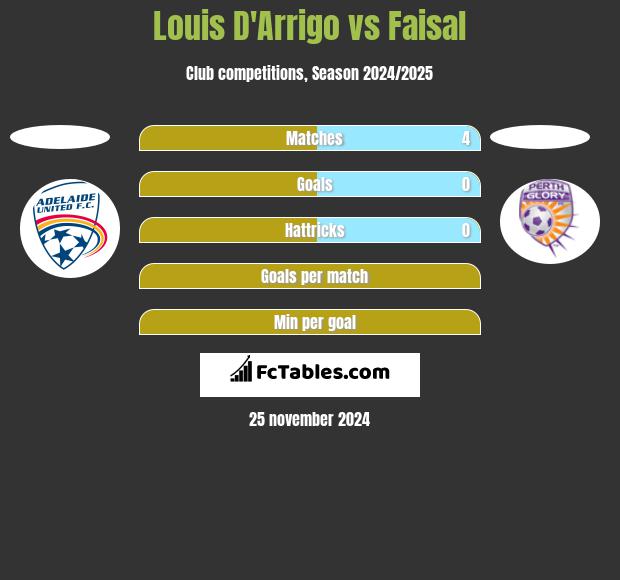 Louis D'Arrigo vs Faisal h2h player stats