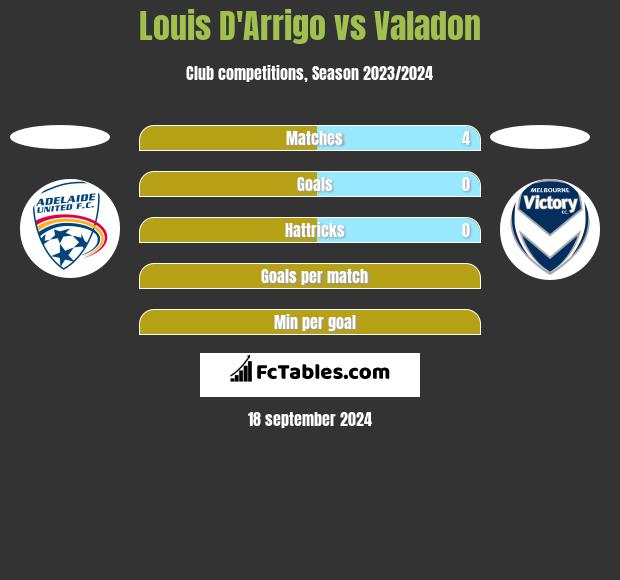 Louis D'Arrigo vs Valadon h2h player stats