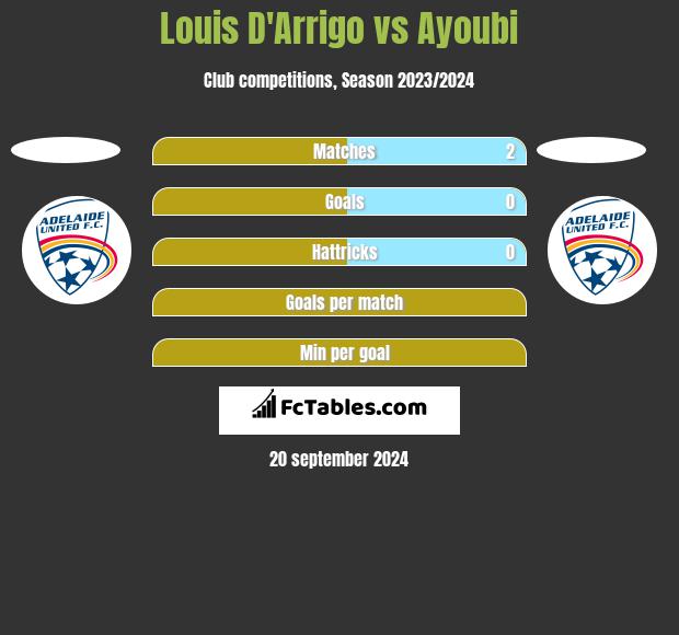 Louis D'Arrigo vs Ayoubi h2h player stats