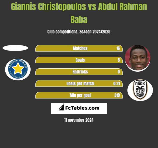 Giannis Christopoulos vs Abdul Rahman Baba h2h player stats